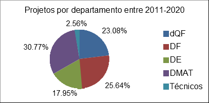 Gráfico de pizza 