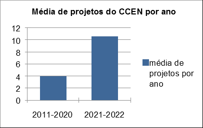 Gráfico de colunas